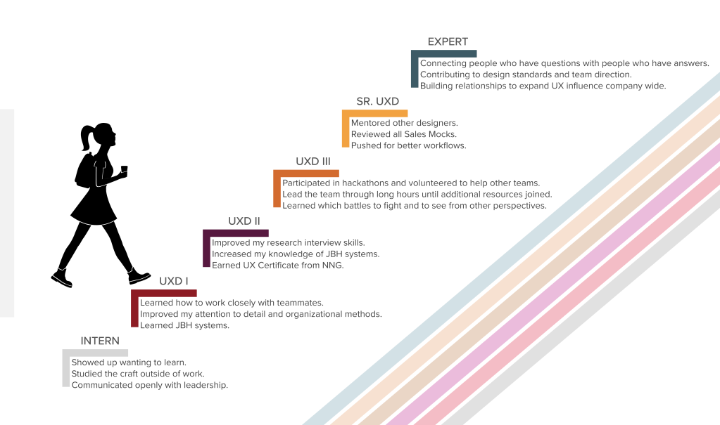 Career Journey showing activities from Intern to Expwert