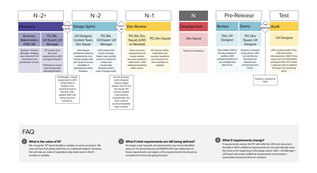 UX Working Process: Discovery, Design Sprint, Dev Review, Development, Review, Demo, Audit