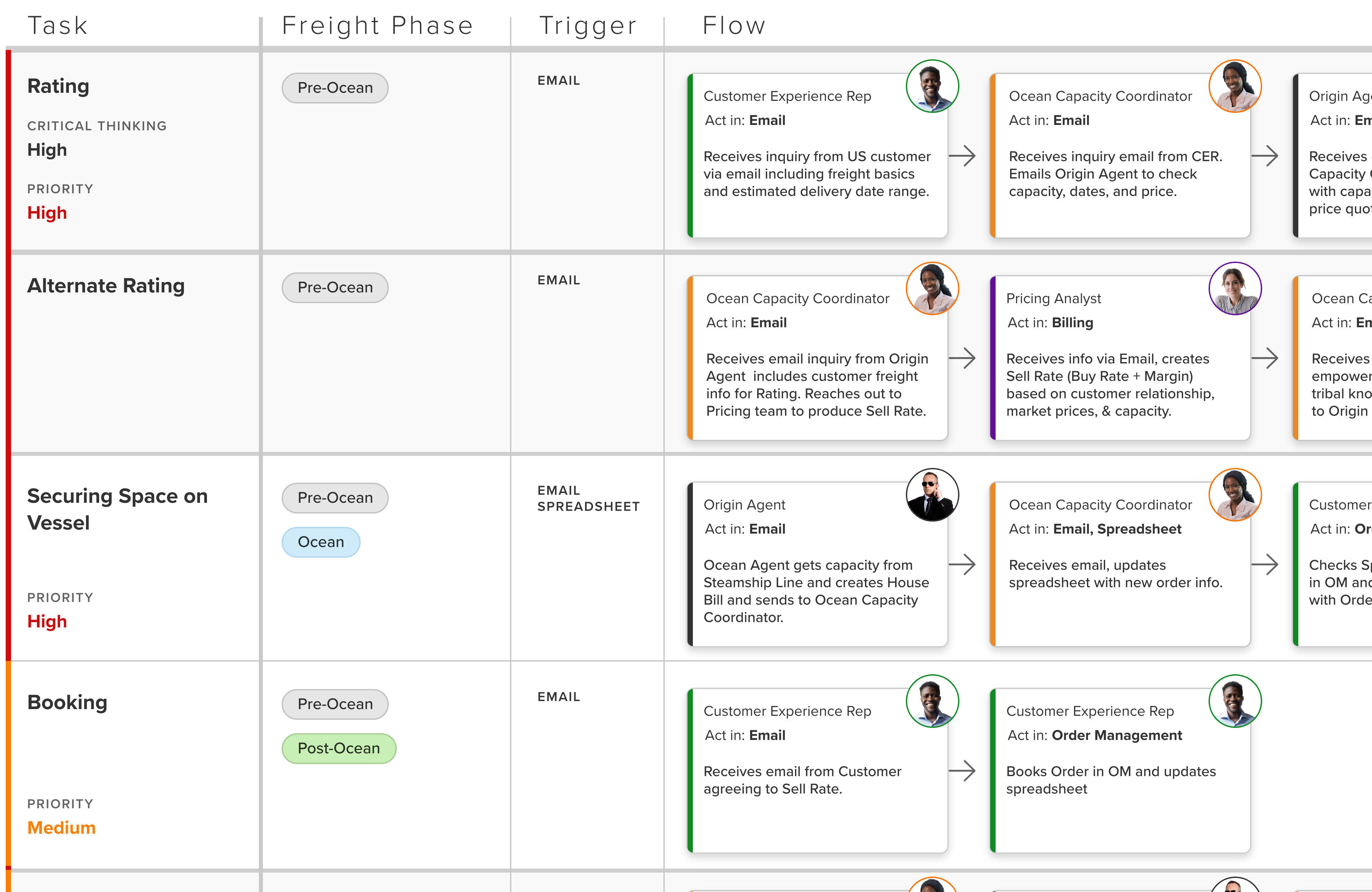 International Task flow showing triggers, priority, and personas