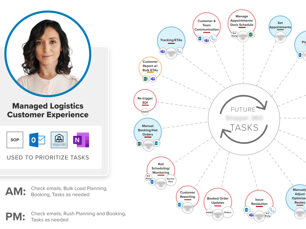 Managed Logistics Customer Experience diagram showing Daily Tasks