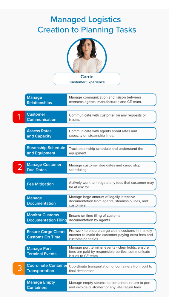 Managed Logistics Persona Tasks with Priority