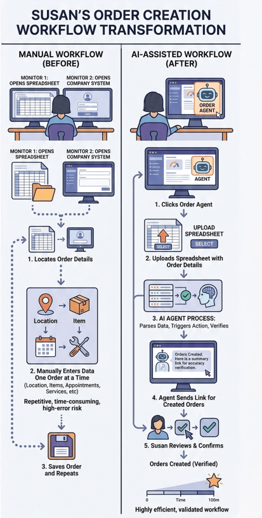 An image showing the before and after workflow. Before Susan enters data manually and after Ai enters the data so Susan can validate and create Orders. 